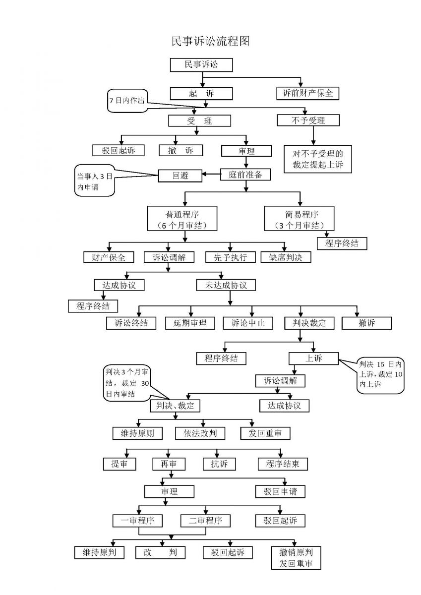 第三章 民事诉讼法律关系